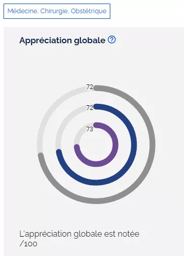 Site de la Cavale Blanche : 73% de satisfaction Site de l'hôpital de Carhaix : 72% de satisfaction Site de l'hôpital Morvan : 73% de satisfaction